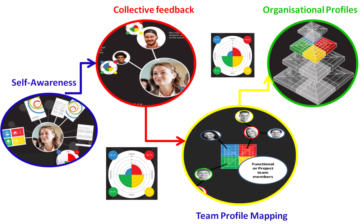 Coaching with Colour Coaching with Colour